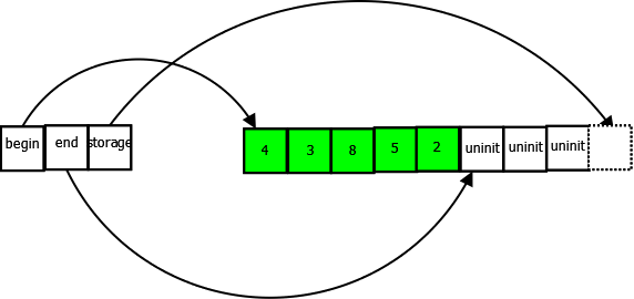 Vector's memory layout